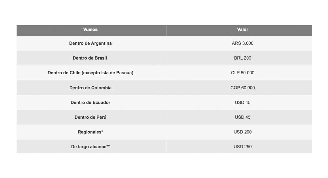 Tarifas de cabina en Latam